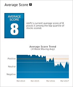 Stock overall performance